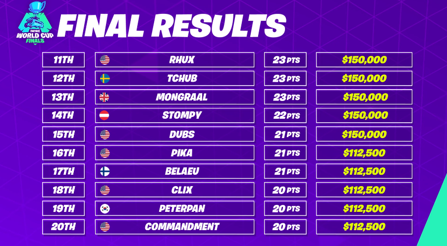 fortnite world cup 2018 results