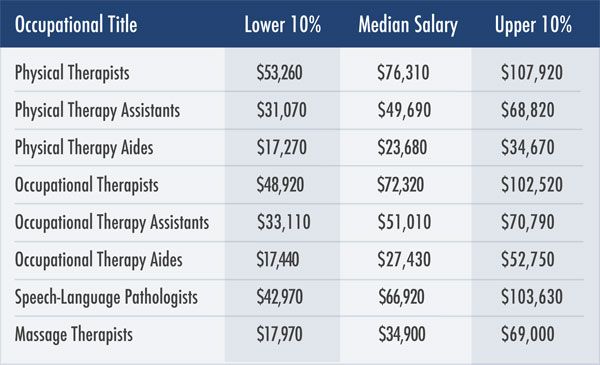 physical therapist salary orange county