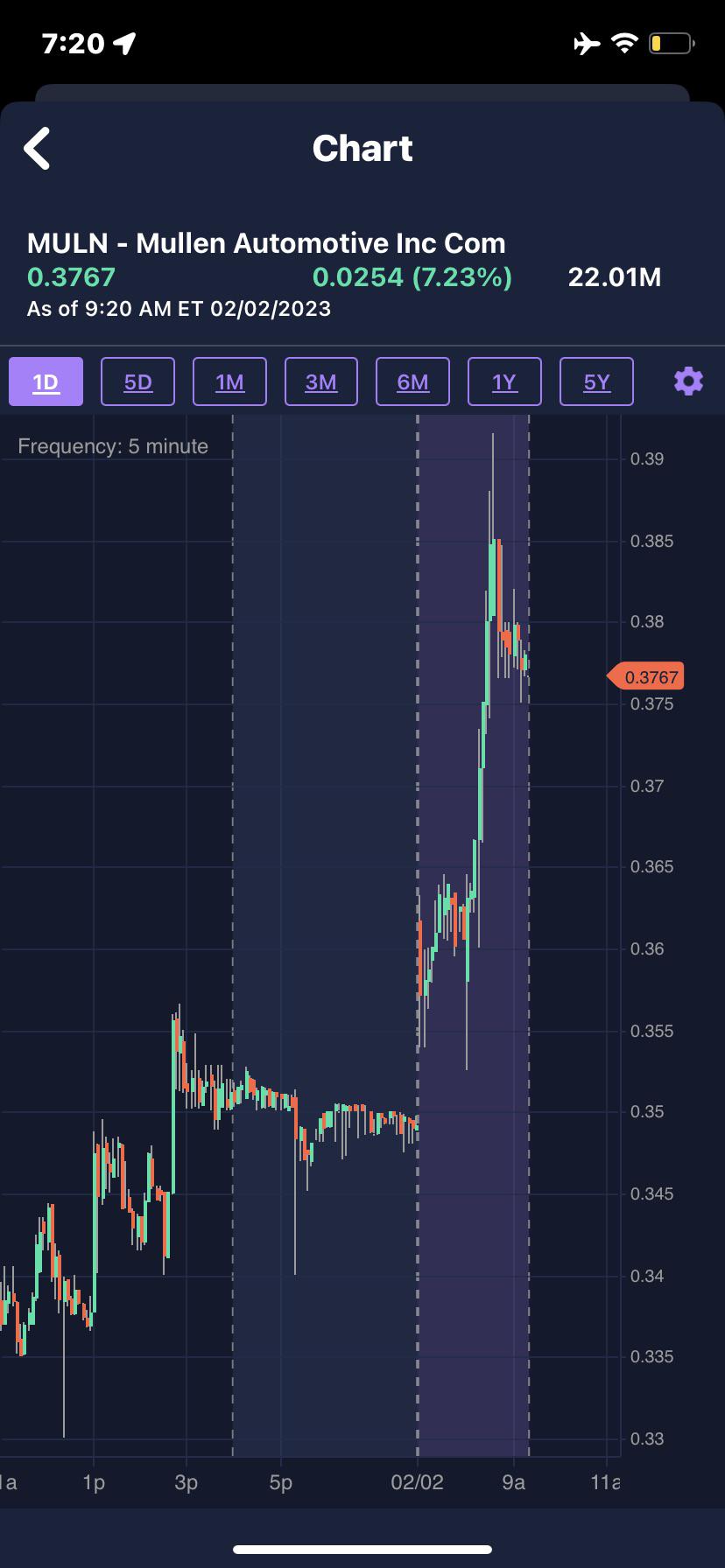 muln premarket