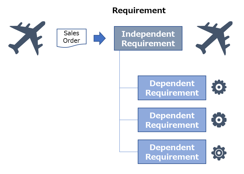 planned independent requirements