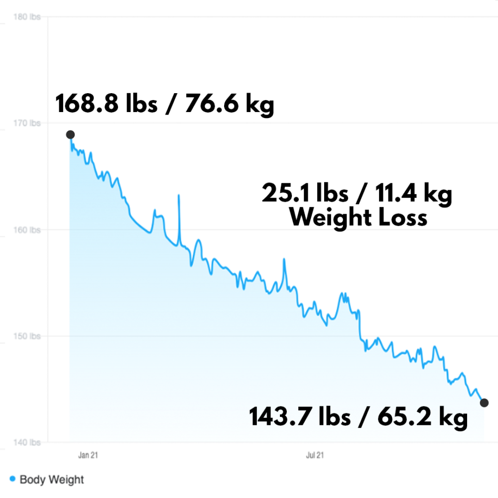65.2 kg to lbs