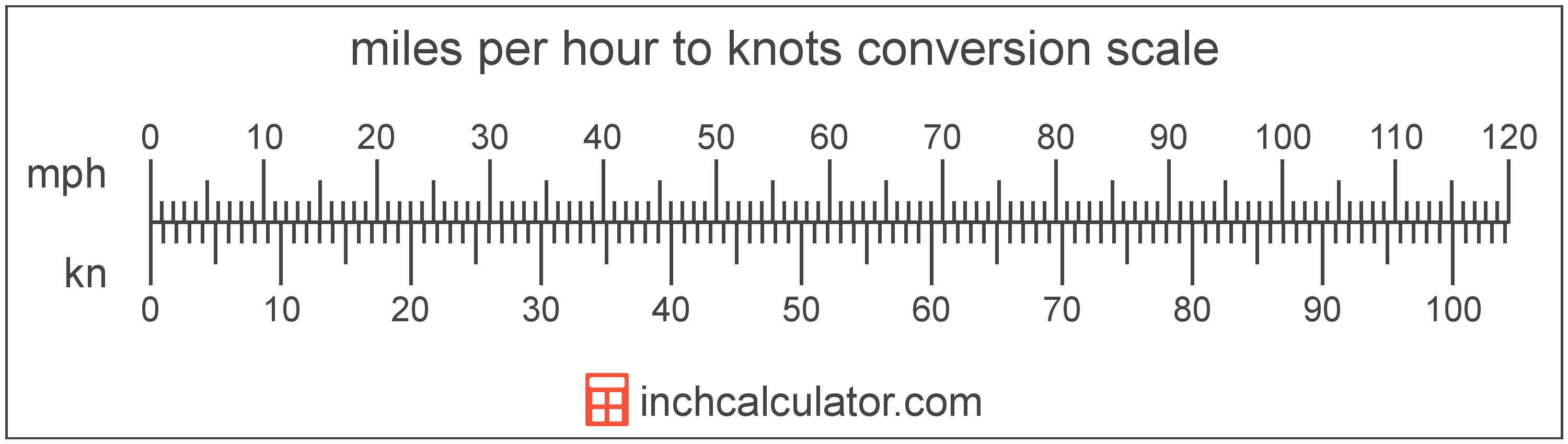 knots to kilometers per hour