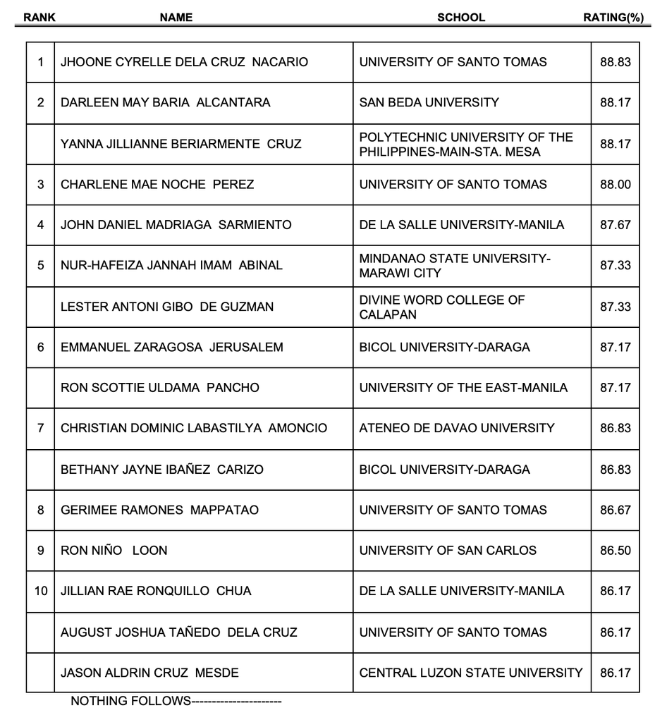 cpale result may 2022