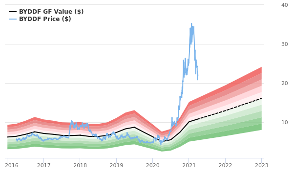 byd company stock price