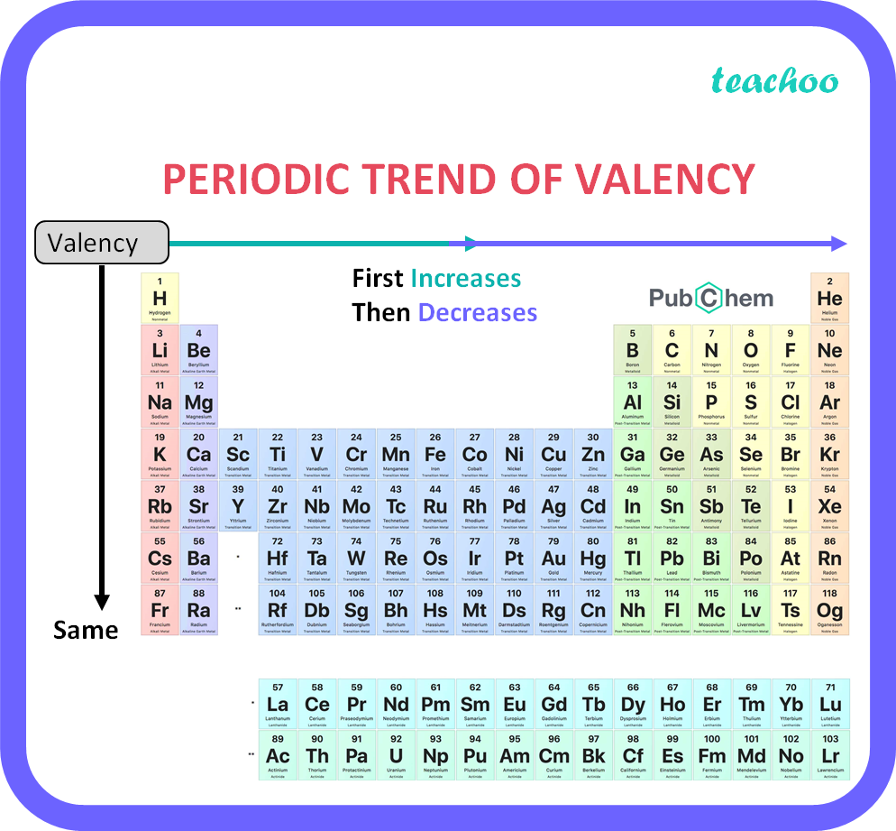 elements chart with valency