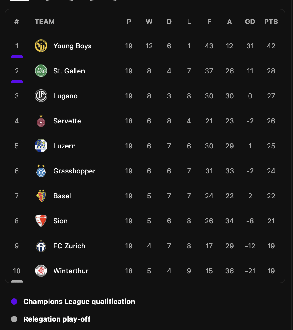 swiss super league table