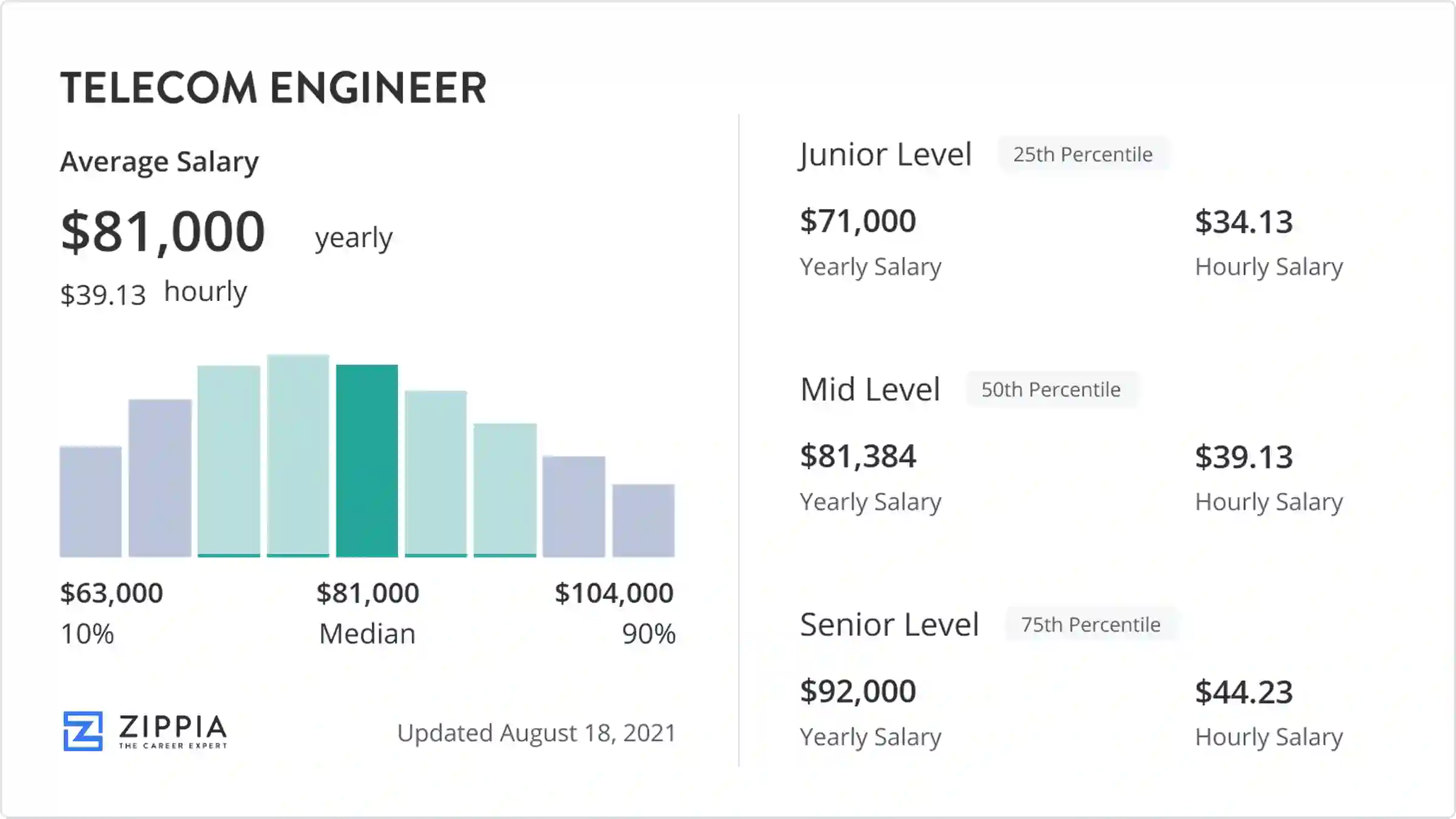 salary of a telecommunications engineer