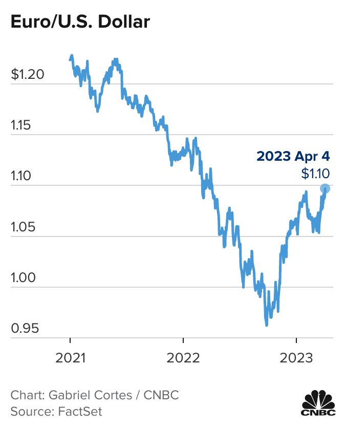 euros to us dollars