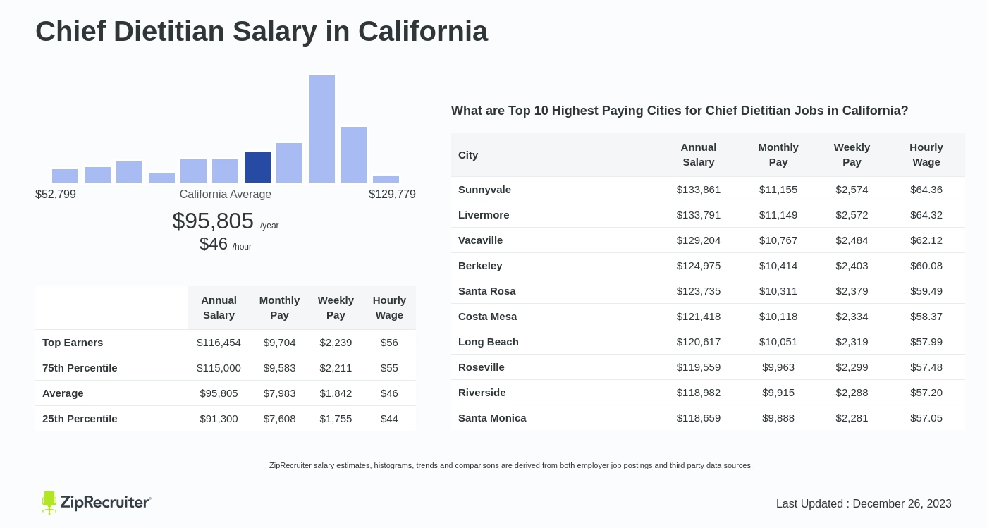 dietitian salary california