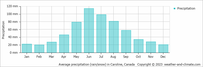 caroline ab weather