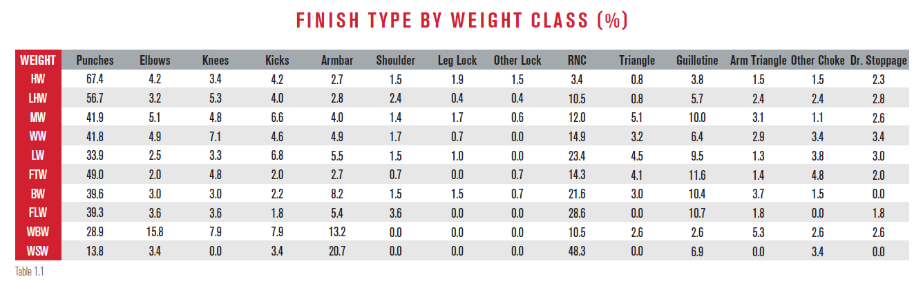 ufc weight classes in pounds