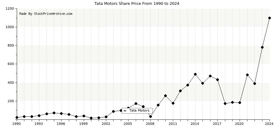 tata motors share price history chart