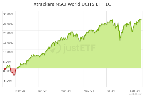 x tracker msci world