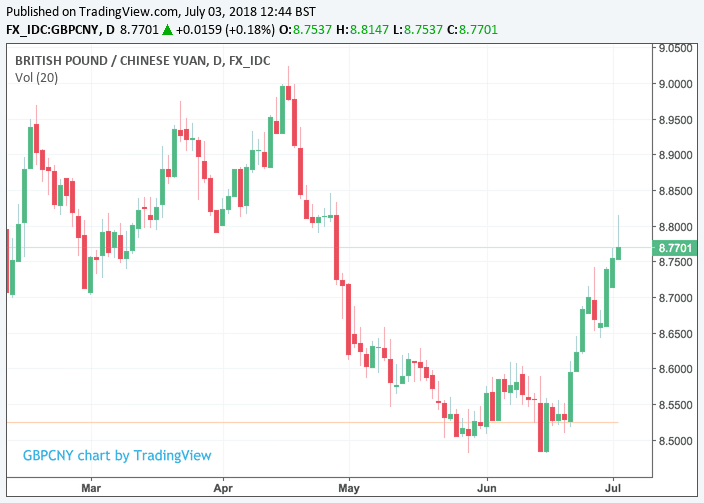 chinese yuan to gbp