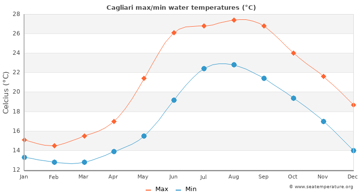 sardinia sea temperature