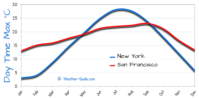 san fran weather averages