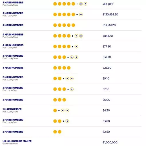 euro numbers for last night