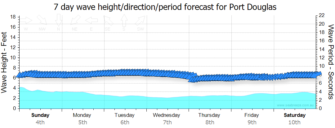 port douglas weather forecast 14 day