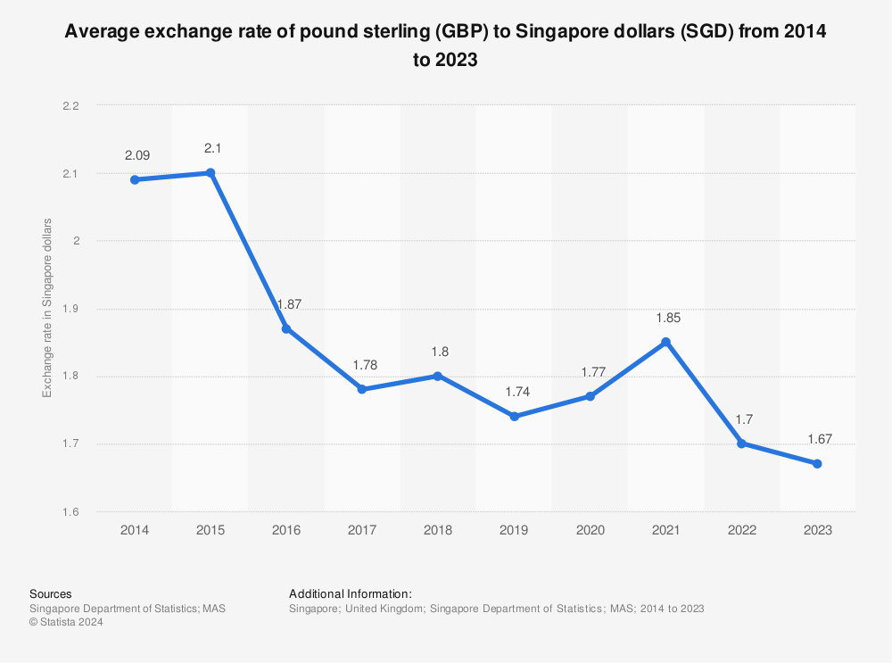 30000 gbp to sgd