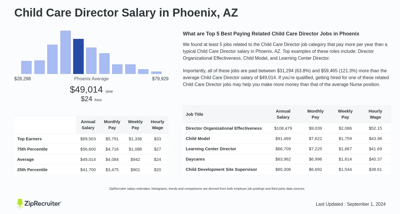 how much do directors of daycares make