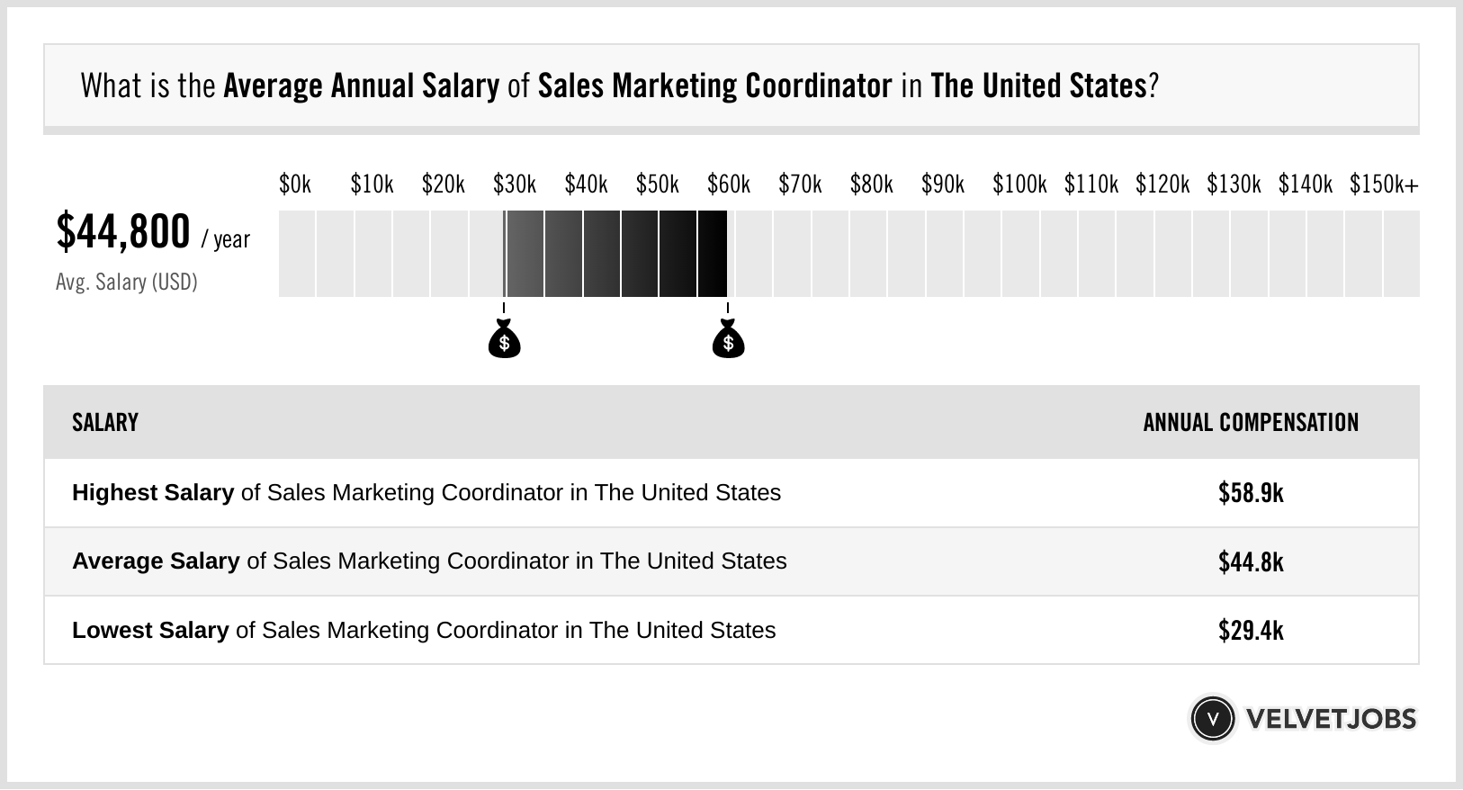 sales & marketing coordinator salary