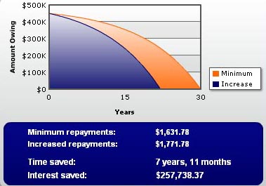 ing repayments calculator