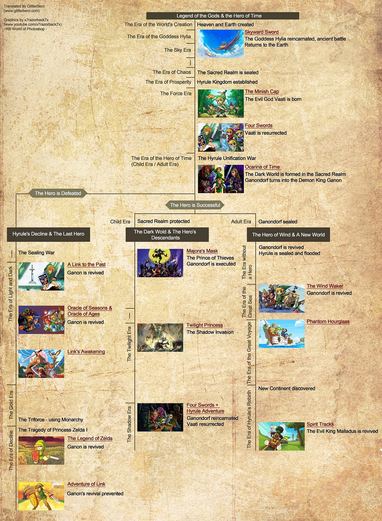 legend of zelda timeline chart