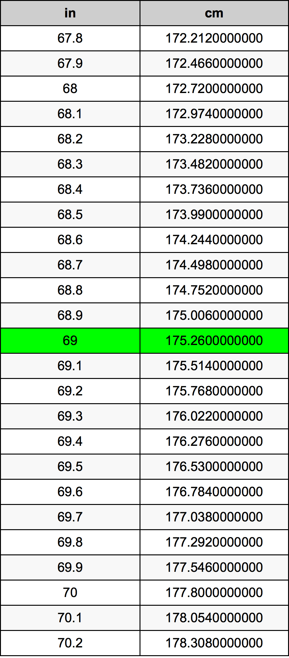 69 centimeters to inches