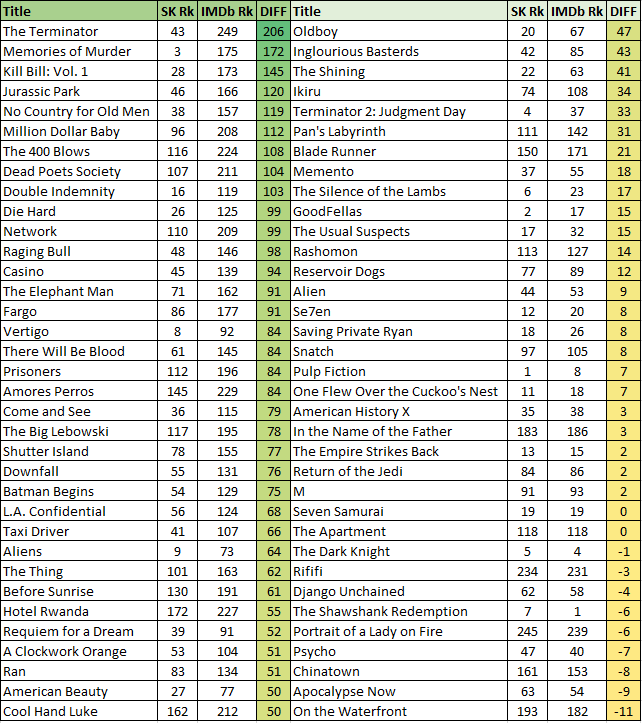 250 film imdb