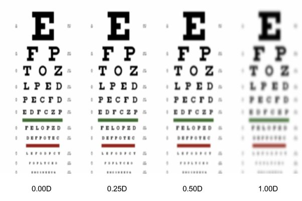 is - 5.5 eyesight legally blind