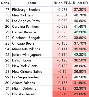 rushing offense rankings nfl