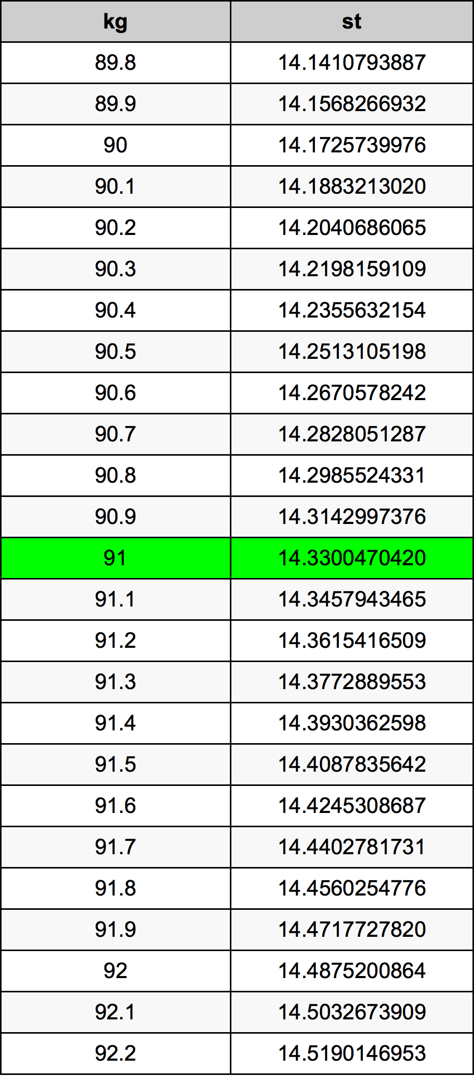 what is 91 kg in lbs