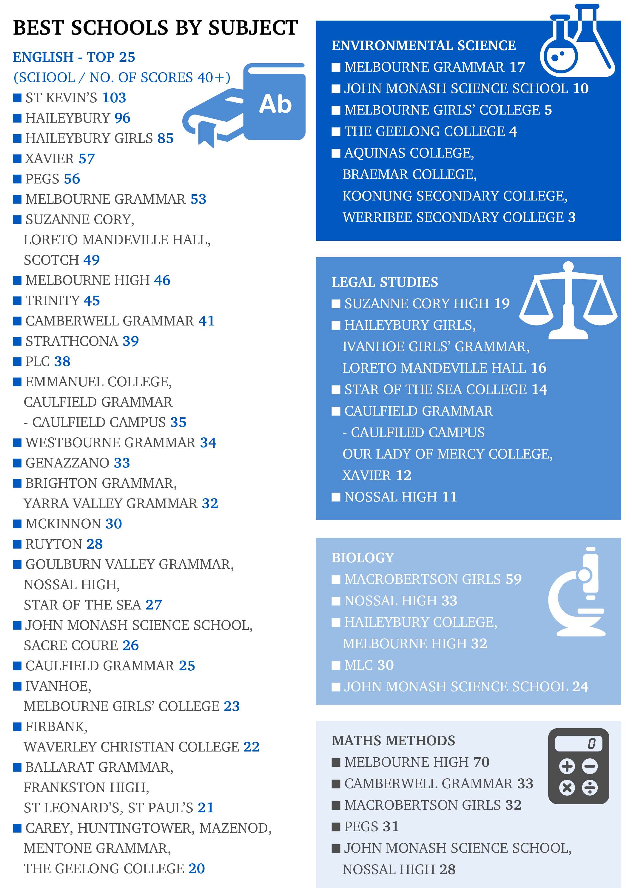 vce schools ranking