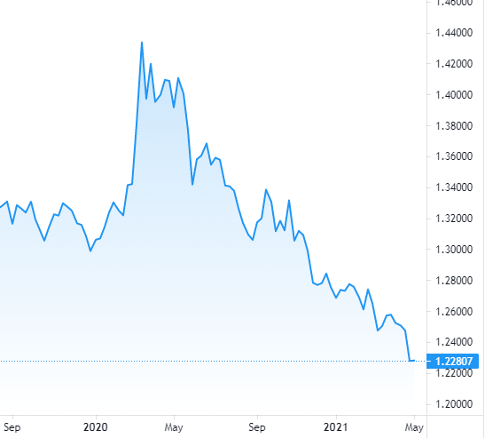 278 cad to usd