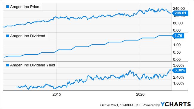 amgn ex dividend date