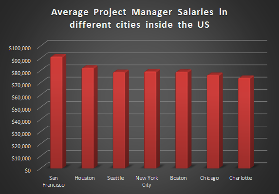 project management manager salary