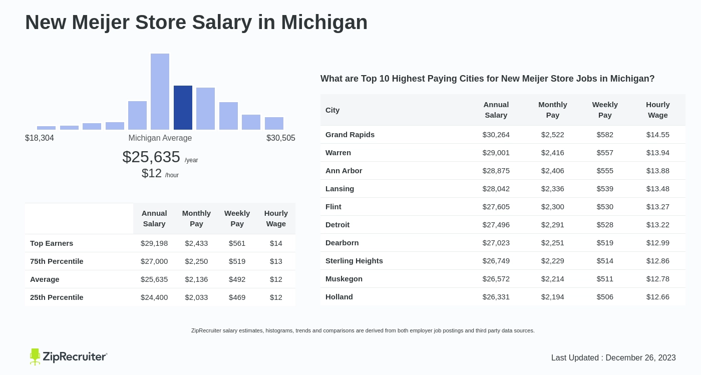 how much does meijer pay an hour