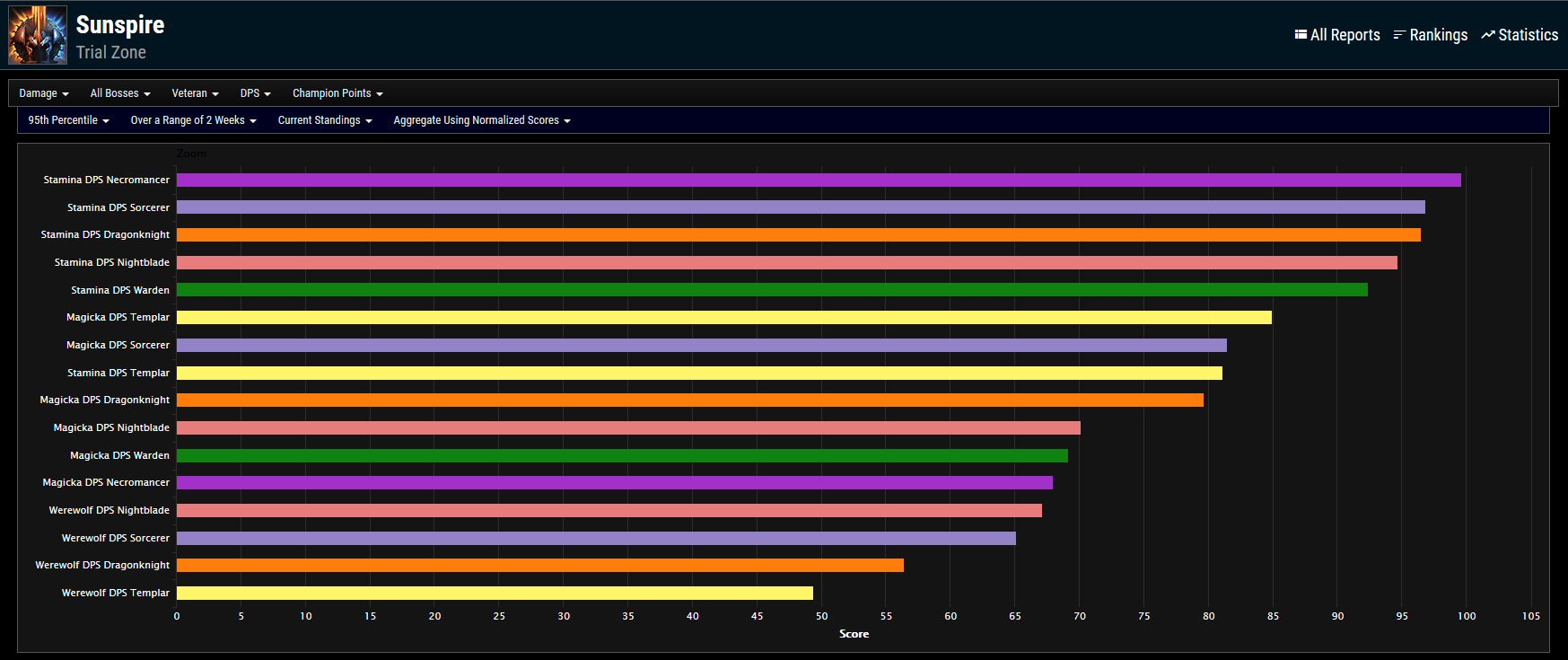 eso best dps