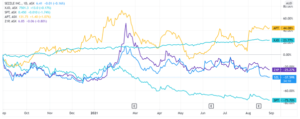 sezzle share price asx