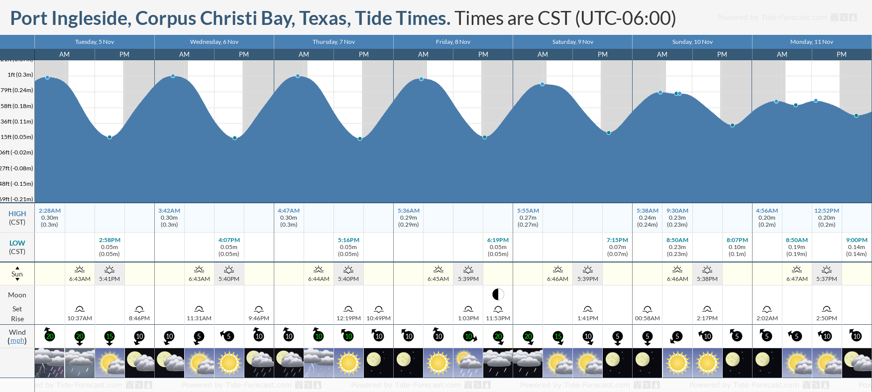 tides for fishing corpus christi