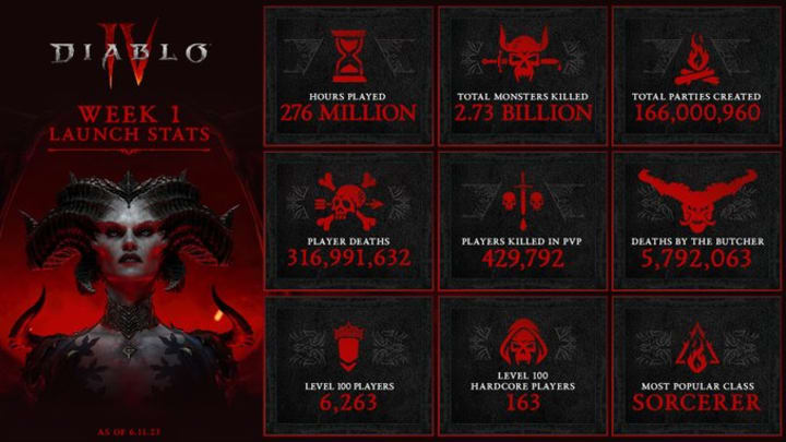 diablo 4 dungeons by monster type