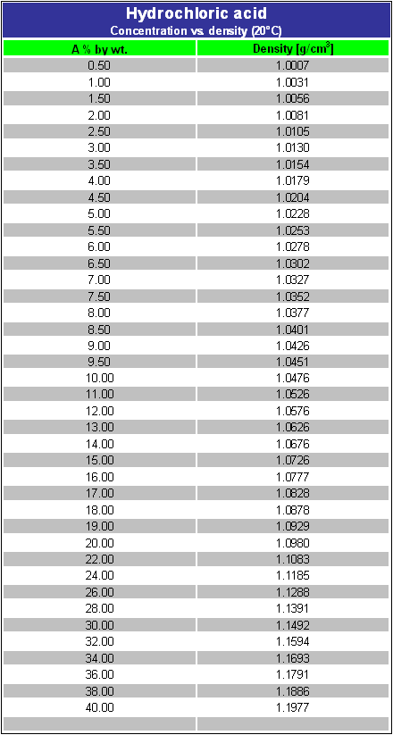 density of hcl solutions