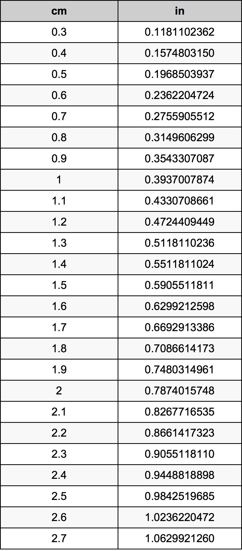 1 5 cm to inches