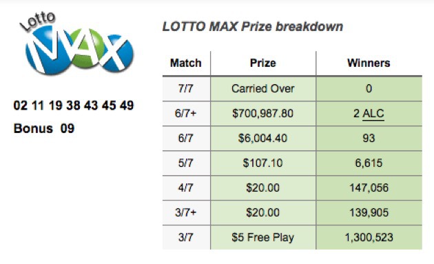 health lottery breakdown prizes