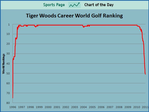 world golf rankings tiger woods