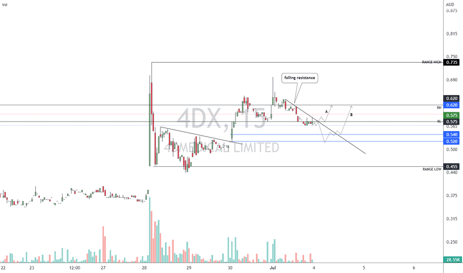 4dx share price forecast