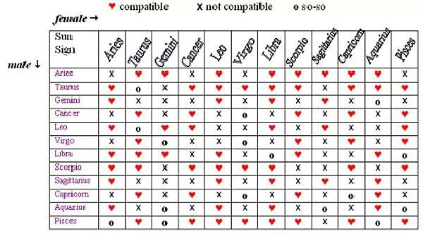 astrology birth chart compatibility