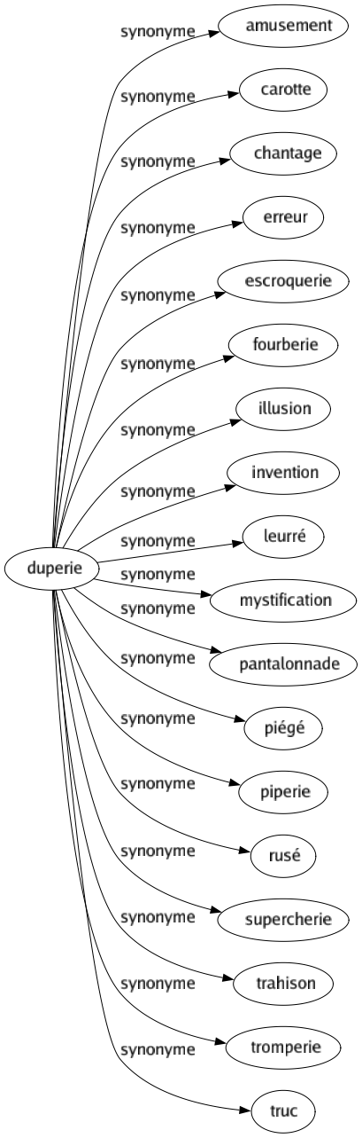 dupée synonyme