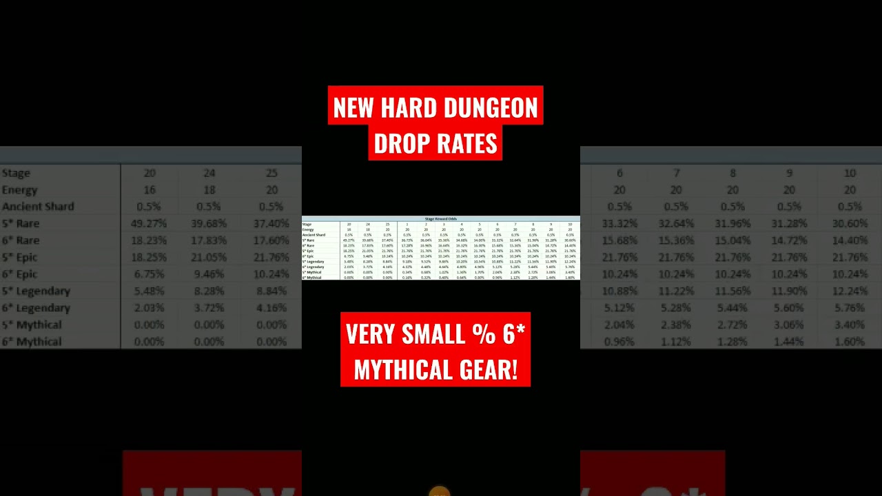 raid shadow legends dungeon drop rates