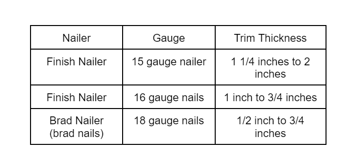 what size nails for baseboard